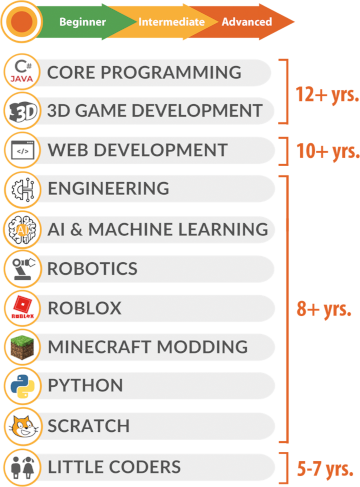 Coder's pathways chart
