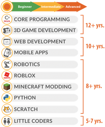 Coder's Pathways®  Best Coding Classes - Coding With Kids
