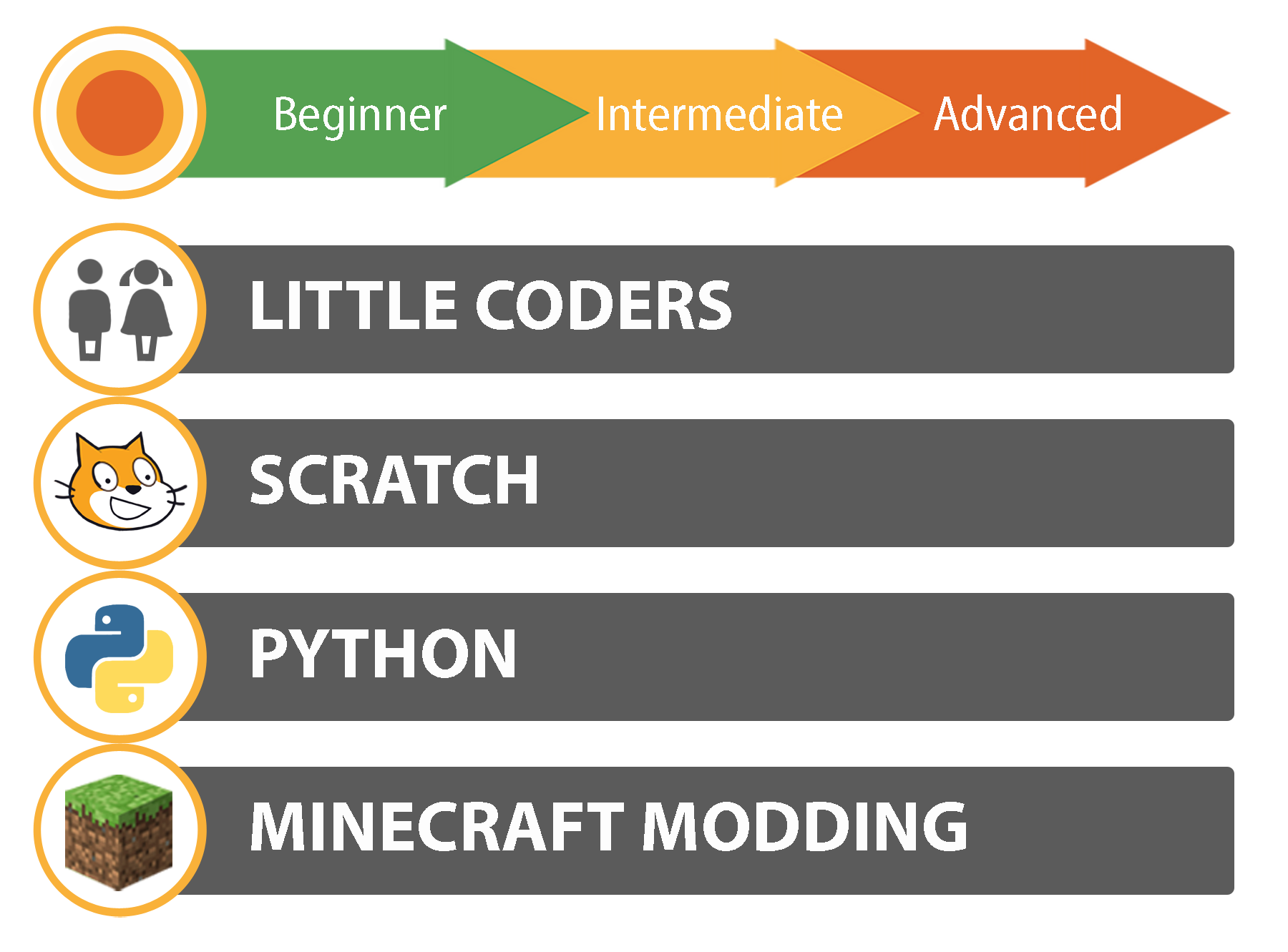 Coder's Pathways®  Best Coding Classes - Coding With Kids