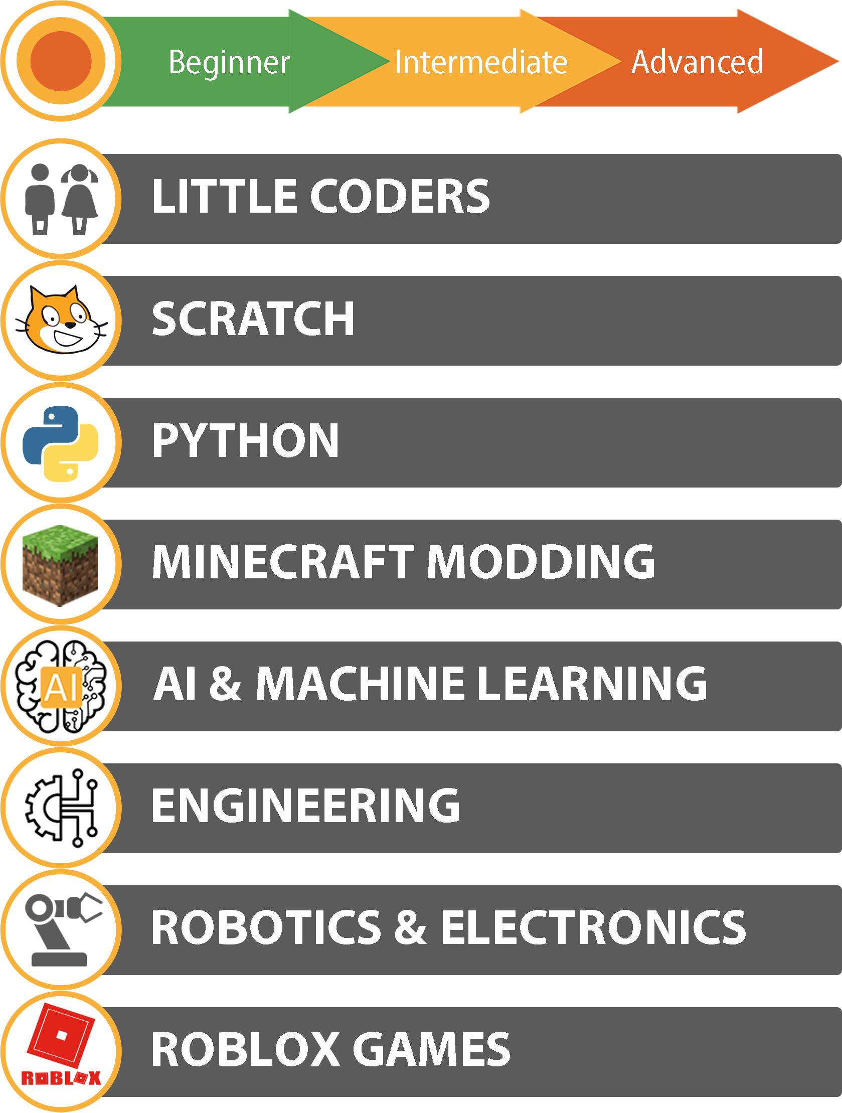 Elementary school technology pathways
