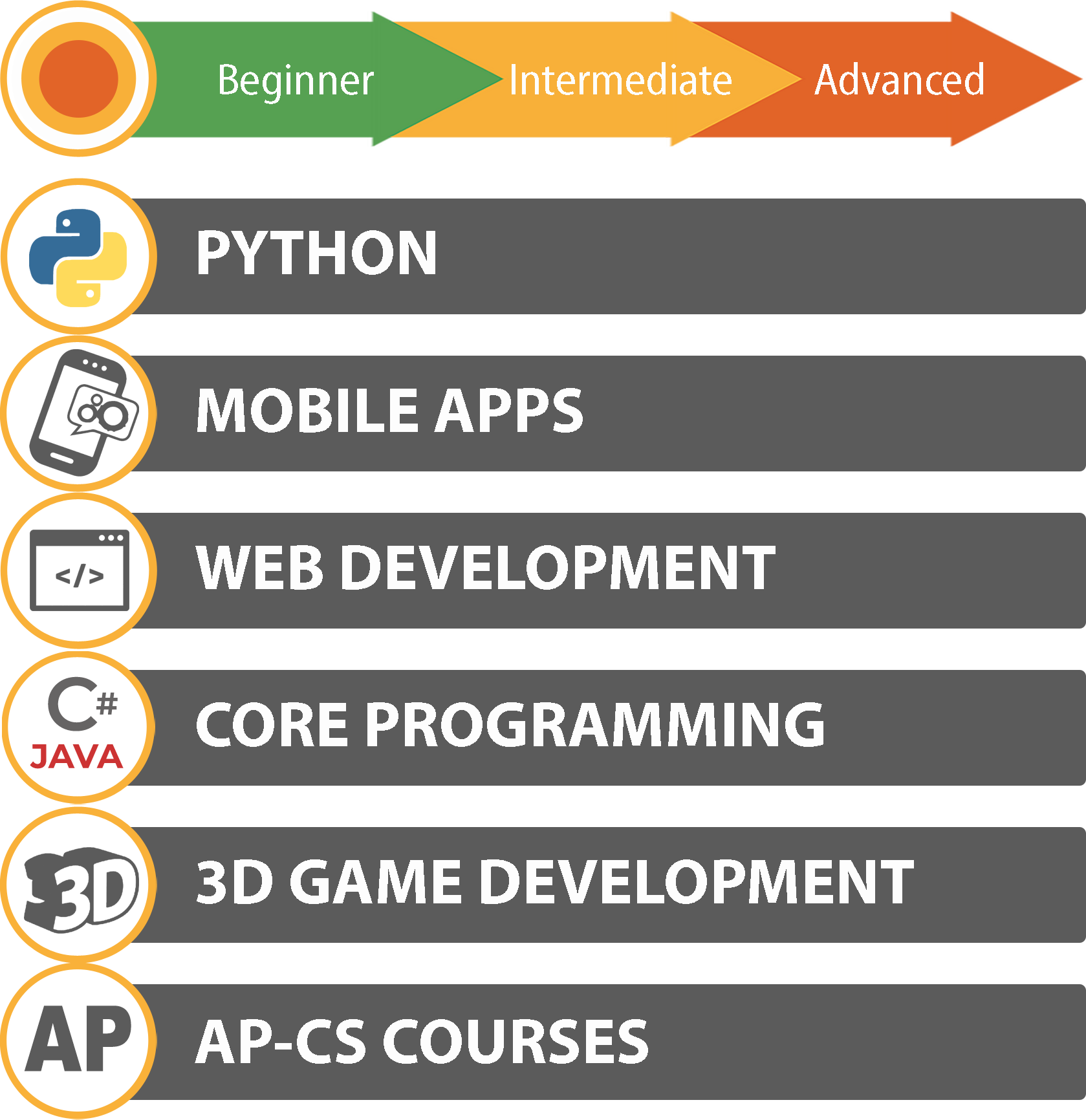 High school technology pathways