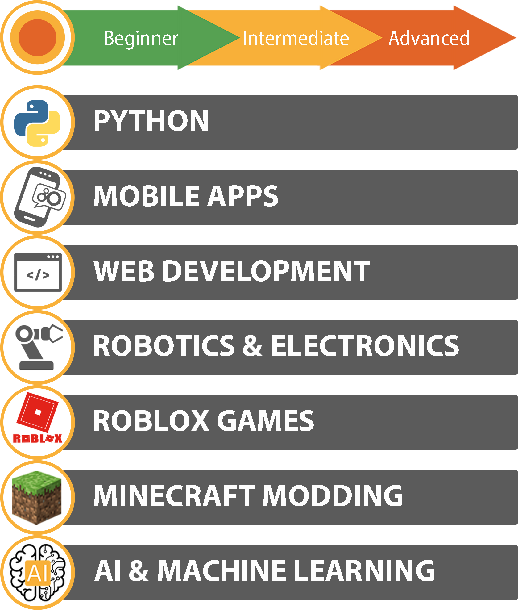 Middle school technology pathways